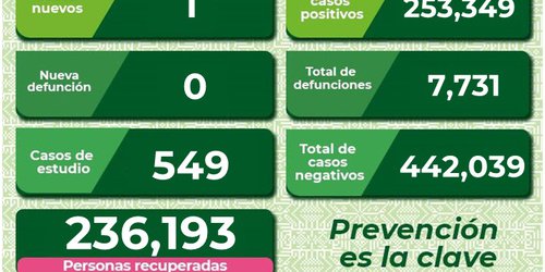 SLP cierra noviembre con 32 casos y cero defunciones por COVID