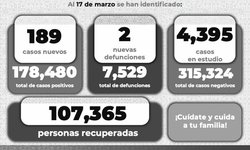 Disminuye número de casos  Covid-19 en Zona Metropolitana