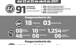 En operativos estatales de fin de semana detienen a 91 personas