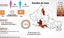 Esperan más casos y decesos por Covid ante actividades de Semana Santa