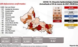 Por segundo día incrementan hospitalizaciones por Covid en SLP