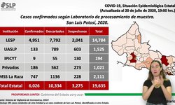 SLP amanece con 220 nuevos casos y 12 defunciones por Covid