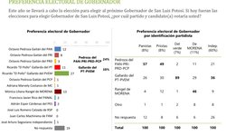 Ventaja de Gallardo en proceso electoral, analiza directivo de Buendía & Márquez
