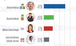 Potosinos confirman a OPG como Ganador del Debate