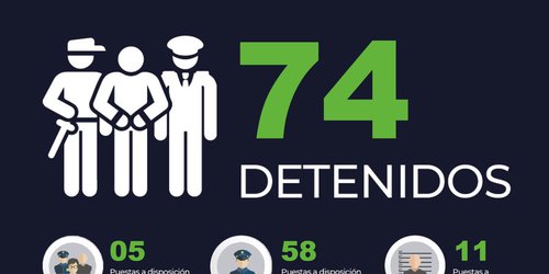 Policía Estatal detiene a 74 personas del 30 de abril al 06 de mayo