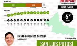 Logra gobernador Gallardo histórico de aprobación más alto, según Mitofsky