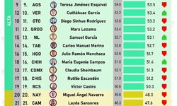 Gobernador Gallardo es el cuarto lugar nacional con mayor aprobación ciudadana