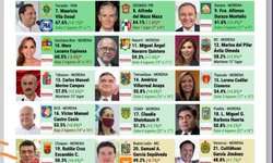 Es Gallardo el quinto Gobernador mejor evaluado del país