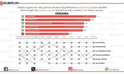 Encuestadora Rubrum coloca a Urbiola como alcalde mejor evaluado en servicios y cercanía