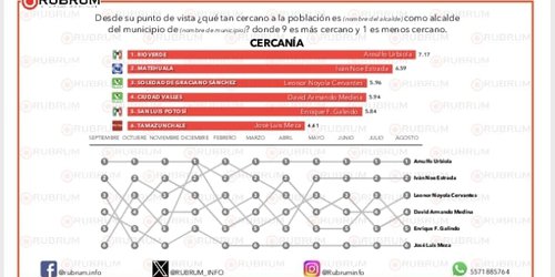 Encuestadora Rubrum coloca a Urbiola como alcalde mejor evaluado en servicios y cercanía