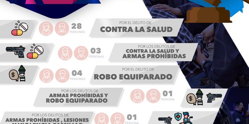 El fin de semana FGESLP presenta a 40 personas ante un juez de control