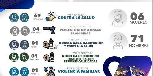 Presentan ante Juez 77 personas por diversos delitos