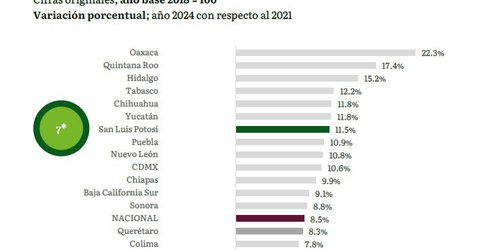 San Luis Potosí es uno de los Estados con mayor dinamismo económico