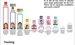 Encuestadora FactoMétrica coloca en primer lugar a la Dra. Mónica Rangel