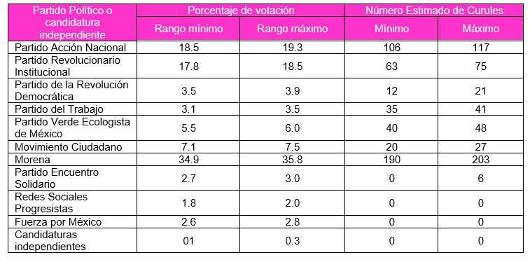 porcentaje-de-votacion-numero-estimado-de-curules.jpg