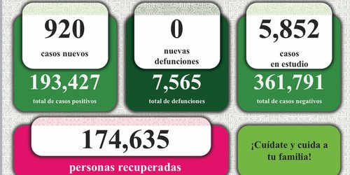 En julio, contagios de COVID incrementaron 33.6 por ciento