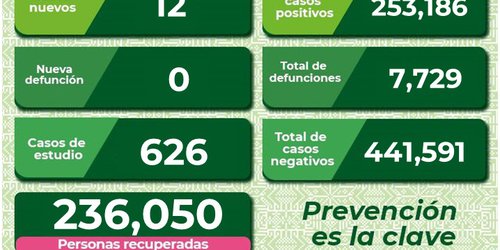 A la baja casos Covid-19 en la entidad