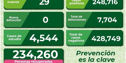 Siguen aumentando casos activos COVID en SLP