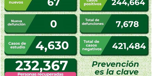 Bajan contagios y hospitalización por covid en SLP , pero llaman a no caer en confianza