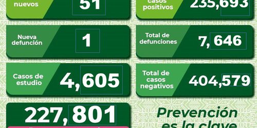 Ligero aumento de casos Covid en zona metropolitana de SLP