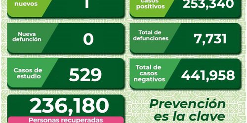 Más del 60 por ciento de casos de Covid se encuentran en la capital potosina