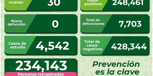 Presenta SLP ligero repunte de casos activos de COVID