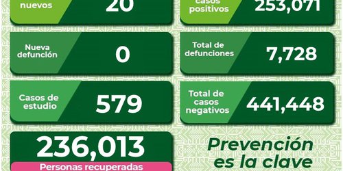 Reportan solo 20 contagios de covid hoy