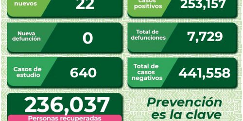 No hay nuevos decesos por COVID en SLP