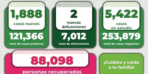 Otro día contagioso: Reporta Salud 1,888 casos covid