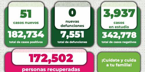 Aún hay 250 casos activos de COVID-19 en SLP