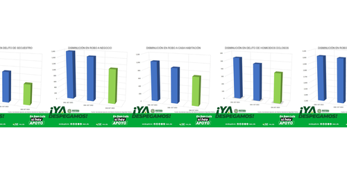 Confirma Gobierno Federal baja en incidencia delictiva en SLP durante 2023