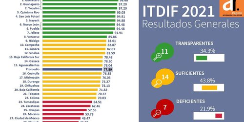 SLP confirma liderazgo nacional en transparencia fiscal: ARegional
