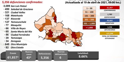 Reportan 43 nuevos casos y seis defunciones por Covid en el estado