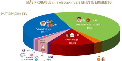 Encuesta de las Heras: Ricardo Gallardo mantiene ventaja de 15 puntos