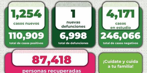 Aumentan casos positivos de COVID