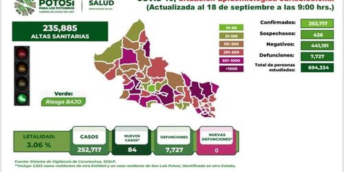 En el estado se presenta 84 nuevos caso de contagio de Covid-19