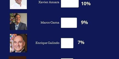 Según encuesta, Ruth González tiene amplia ventaja rumbo al Senado 2024