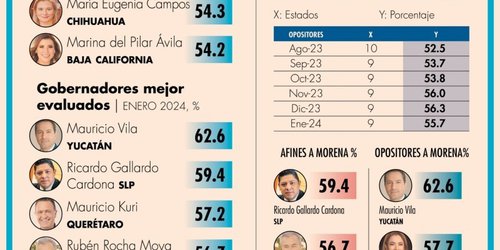 Ricardo Gallardo, segundo Gobernador mejor evaluado e nivel nacional