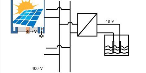 Generación de hidrógeno verde a partir de fuentes de energía renovables.
