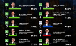 GobernArte reporta a cinco alcaldes del PVEM entre los primeros lugares de aprobación en SLP