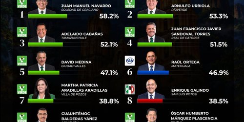 GobernArte reporta a cinco alcaldes del PVEM entre los primeros lugares de aprobación en SLP