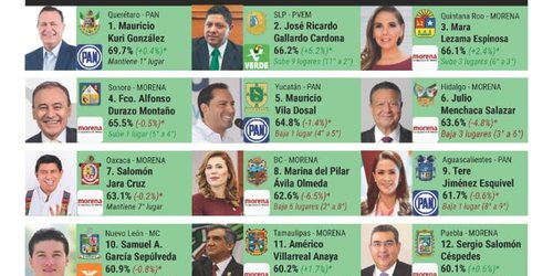 Ricardo Gallardo despega en aprobación ciudadana