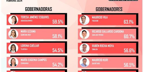 Mitofsky reconoce a Ricardo Gallardo por alto nivel de aval ciudadano