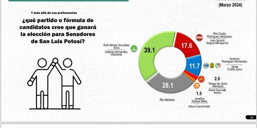 Ruth González del PVEM encabeza encuesta de Mitofsky al Senado