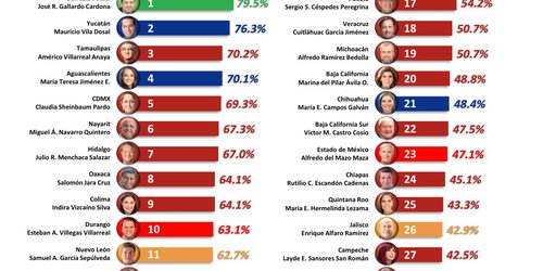Gobernador Gallardo se va a primer lugar nacional con mejor evaluación a su trabajo