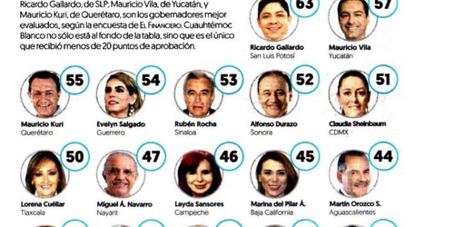 Gallardo Cardona es el Gobernador mejor evaluado de México