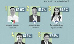 Ricardo Gallardo entre los Gobernadores mejor evaluados de México