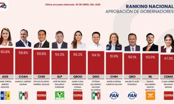 Ricardo Gallardo se consolida entre los Gobernadores mejor evaluados de México