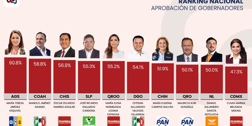 Ricardo Gallardo se consolida entre los Gobernadores mejor evaluados de México