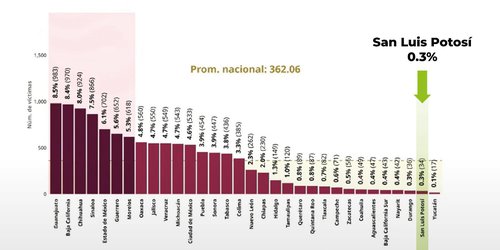 SLP lidera a nivel nacional la reducción de homicidios dolosos